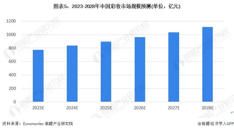 28年中国彩妆行业竞争及发展趋势分析ag真人【前瞻解读】2023-20