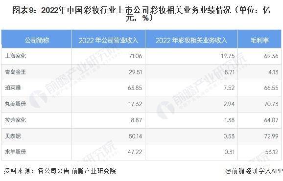 28年中国彩妆行业竞争及发展趋势分析ag真人【前瞻解读】2023-20(图2)