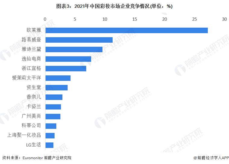 28年中国彩妆行业竞争及发展趋势分析ag真人【前瞻解读】2023-20(图3)